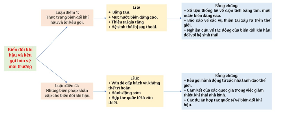 Soạn bài Bài phát biểu của Tổng Thư kí Liên hợp quốc về biến đổi khí hậu | Chân trời sáng tạovăn9 (ảnh 2)