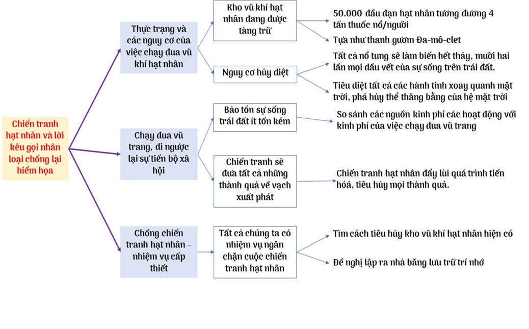 Soạn bài Đấu tranh cho một thế giới hòa bình | Chân trời sáng tạovăn9 (ảnh 2)