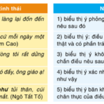 Soạn bài Thực hành tiếng Việt lớp 8 trang 111 Tập 2 | Hay nhất Soạn văn 8 Cánh diều