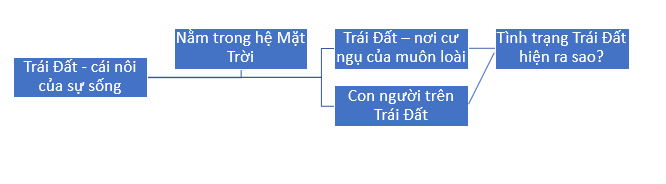 Tóm tắt bằng sơ đồ nội dung của một văn bản đơn giản