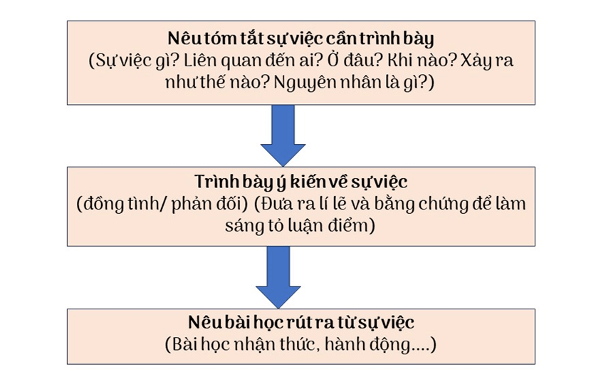 Soạn bài Trình bày ý kiến về một sự việc có tính thời sự | Chân trời sáng tạovăn9 (ảnh 1)