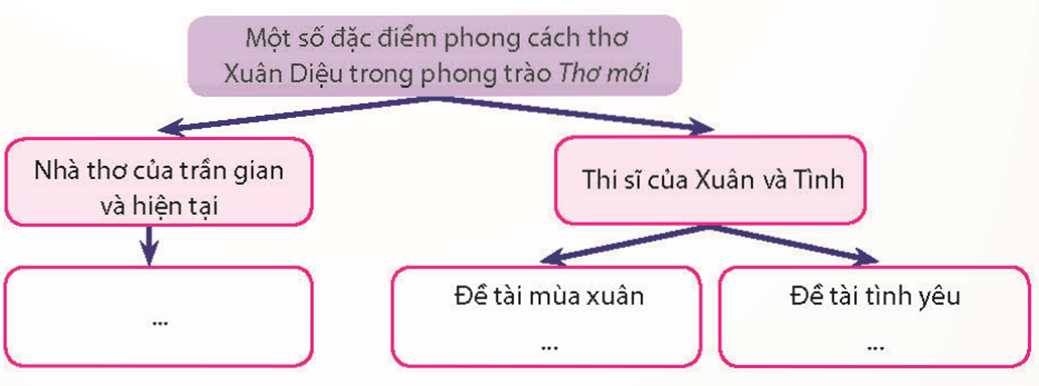 Soạn bài Tìm hiểu sự nghiệp văn chương và phong cách của một tác giả văn học | Chuyên đề Văn 11 Chân trời sáng tạo