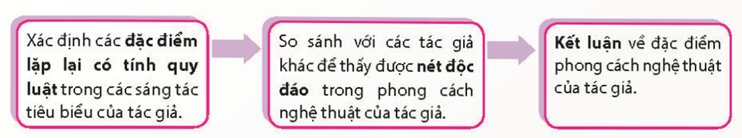 Soạn bài Tìm hiểu sự nghiệp văn chương và phong cách của một tác giả văn học | Chuyên đề Văn 11 Chân trời sáng tạo