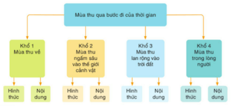 Soạn bài Viết bài văn nghị luận về một tác phẩm thơ | Hay nhất Soạn văn 11 Cánh diều