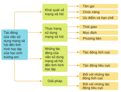 Soạn bài Viết báo cáo nghiên cứu về một vấn đề tự nhiên hoặc xã hội | Hay nhất Soạn văn 11 Cánh diều