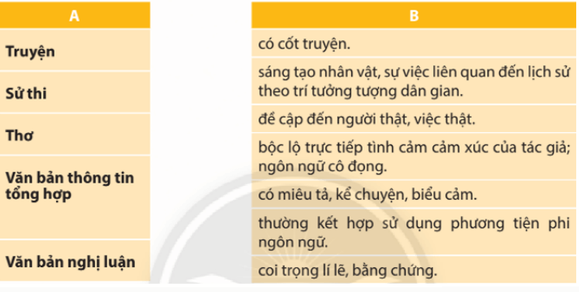 Soạn bài Ôn tập cuối học kì 2 (lớp 10 trang 114, 115) | Ngắn nhất Ngữ văn 10 Chân trời sáng tạo