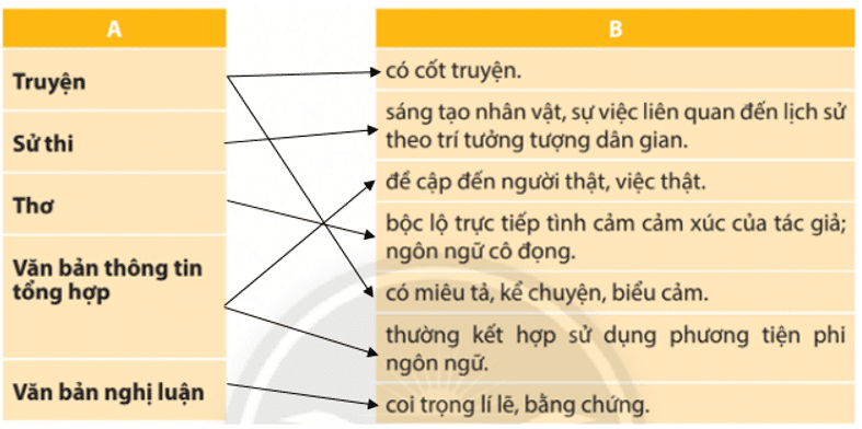 Soạn bài Ôn tập cuối học kì 2 (lớp 10 trang 114, 115) | Ngắn nhất Ngữ văn 10 Chân trời sáng tạo